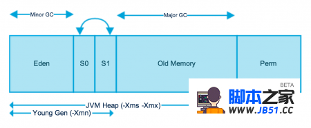 Java Jvm Memory Model Memory Management In Java 编程之家