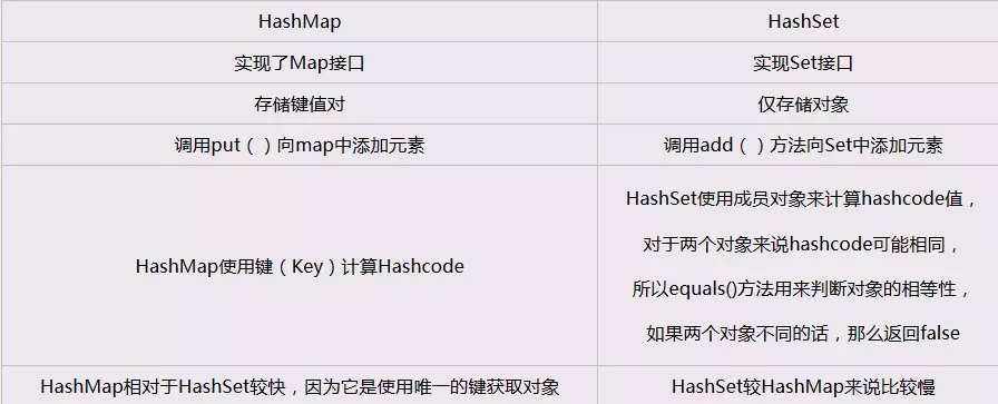 HashSet 和 HashMap 区别