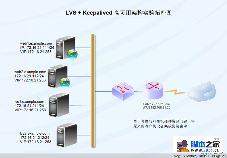 CentOS部署Keepalived + LVS 构建高可用WEB环境