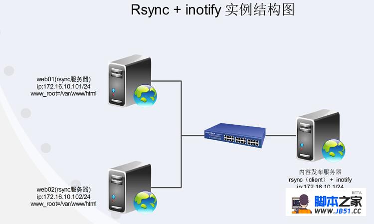 CentOS服务器网络数据实时同步之 inotify + rsync