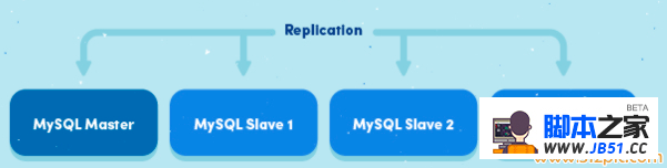 MySQL主从同步的原理