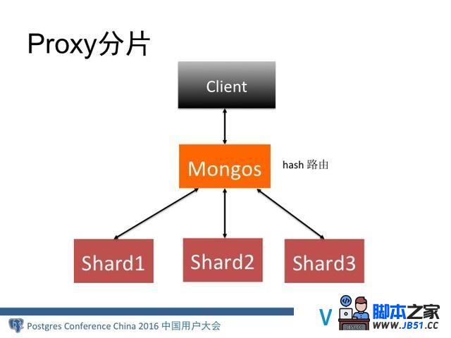 MongoDB分布式架构演进