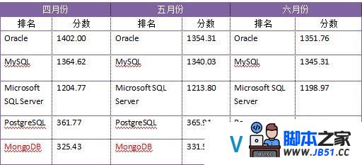 数据库年中盘点：PostgreSQL或成黑马,MySQL获一致好评?