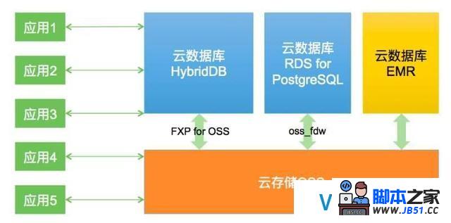 在MySQL和PostgreSQL之外,为什么阿里要研发HybridDB数据库?