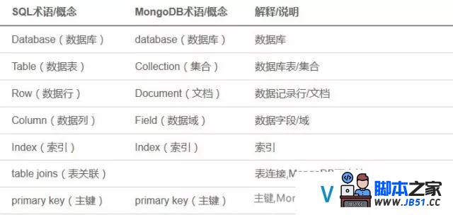 技术贴—Mongodb解析