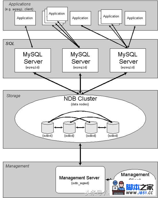 技术文章——《Mysql集群架构》