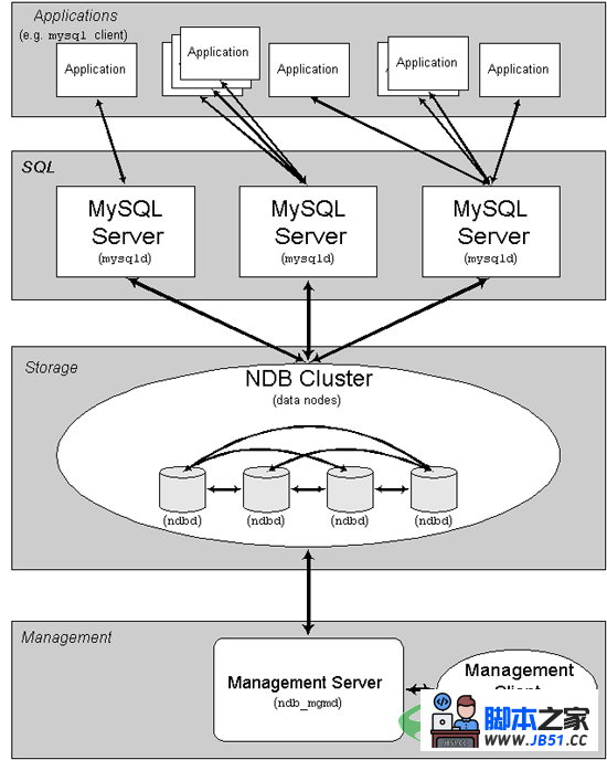 MYSQL数据库Windows Server 2003 下配置 MySQL 集群(Cluster)教程