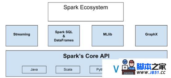 Apache Spark大数据分析入门(一)