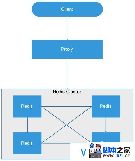 redis集群主流架构方案分析
