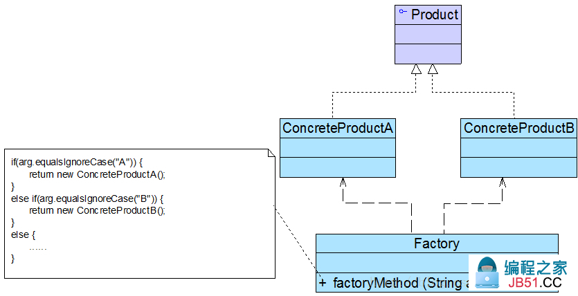 简单工厂模式结构图