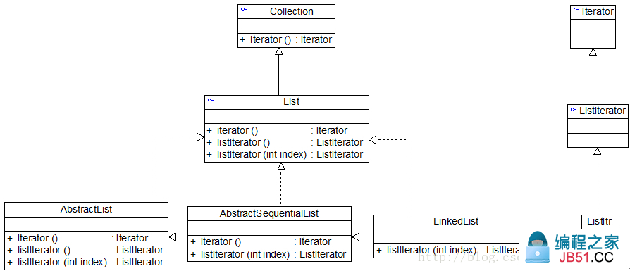 Java集合框架中部分类结构图