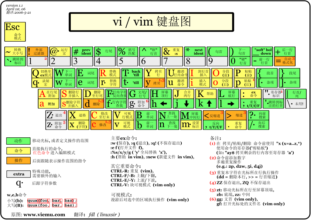 vi-vim-cheat-sheet-sch
