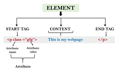 HTML 构建块