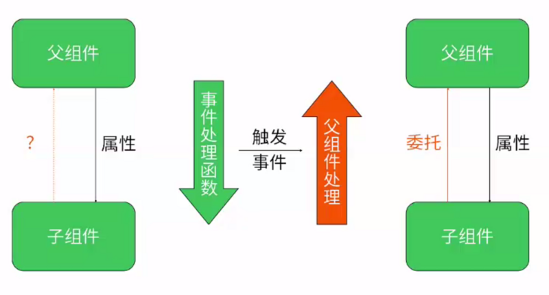 React 组件间通信