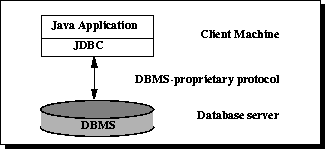 数据访问的两层架构