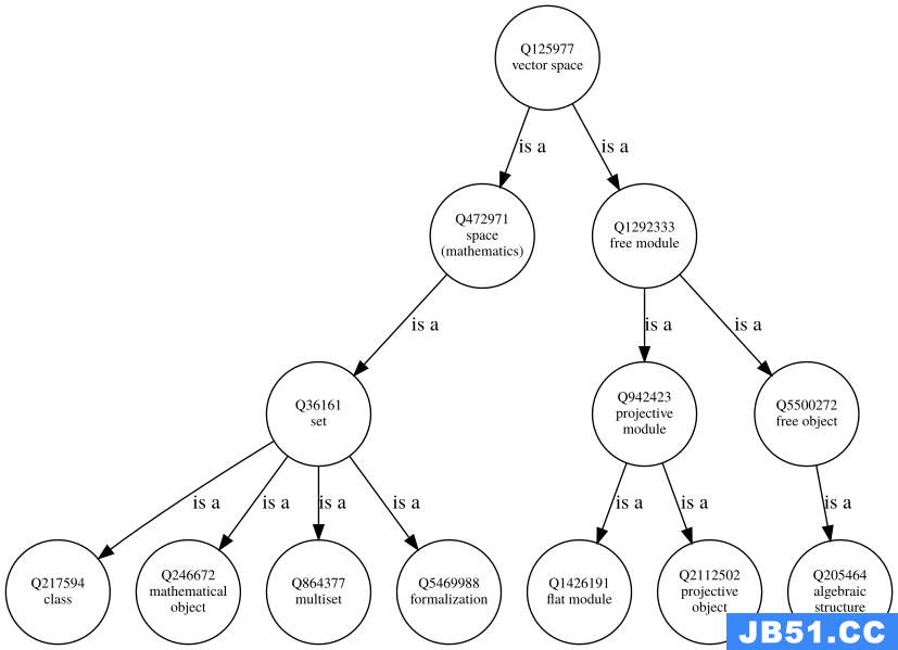 directed graph of superclasses of vectorspace entity 