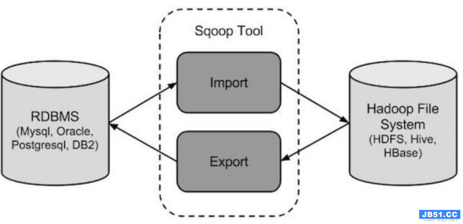 sqoop流程图