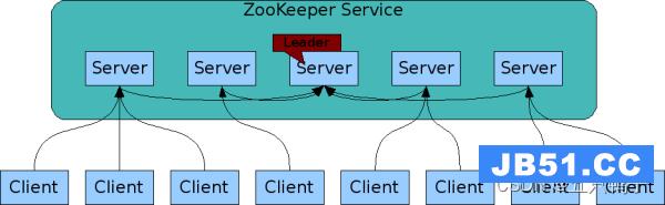 zookeeper service