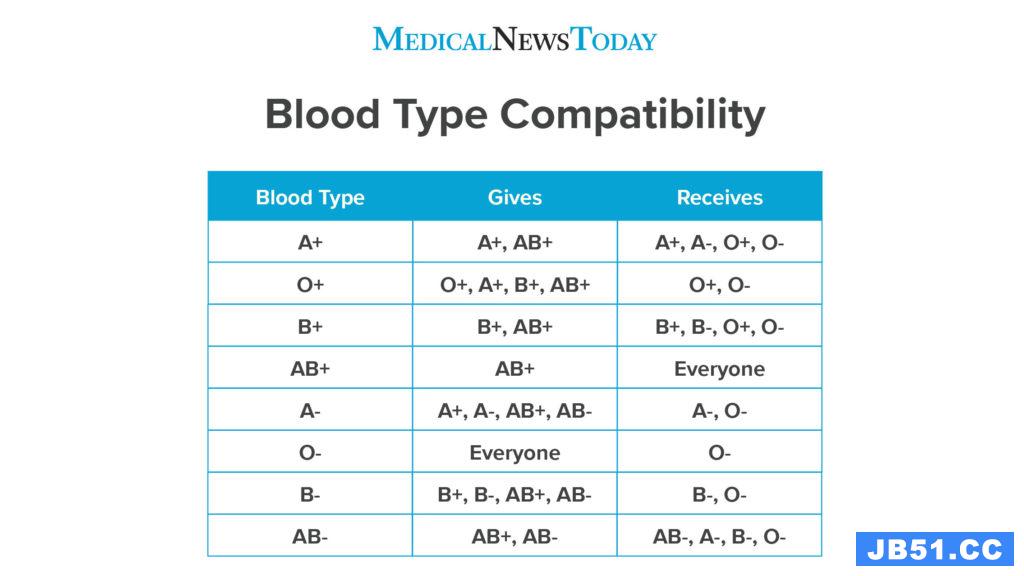 blood group relations