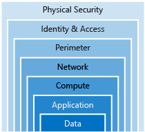 一个示意图，显示对处于中心的数据进行深层防御。 围绕数据的安全环是：应用程序、计算、网络、外围、标识和访问以及物理安全。