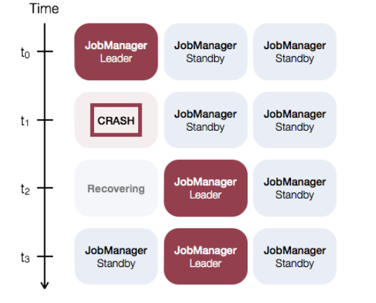 Apache Flink 官方文档--作业管理器(JM, JobManager)高可用（HA）