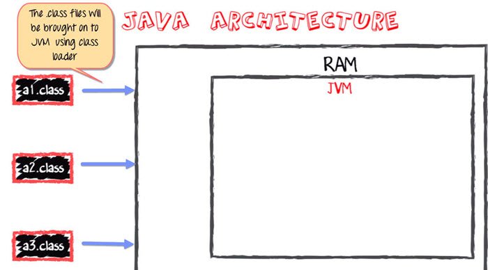 Java虚拟机（JVM）及其体系结构的工作