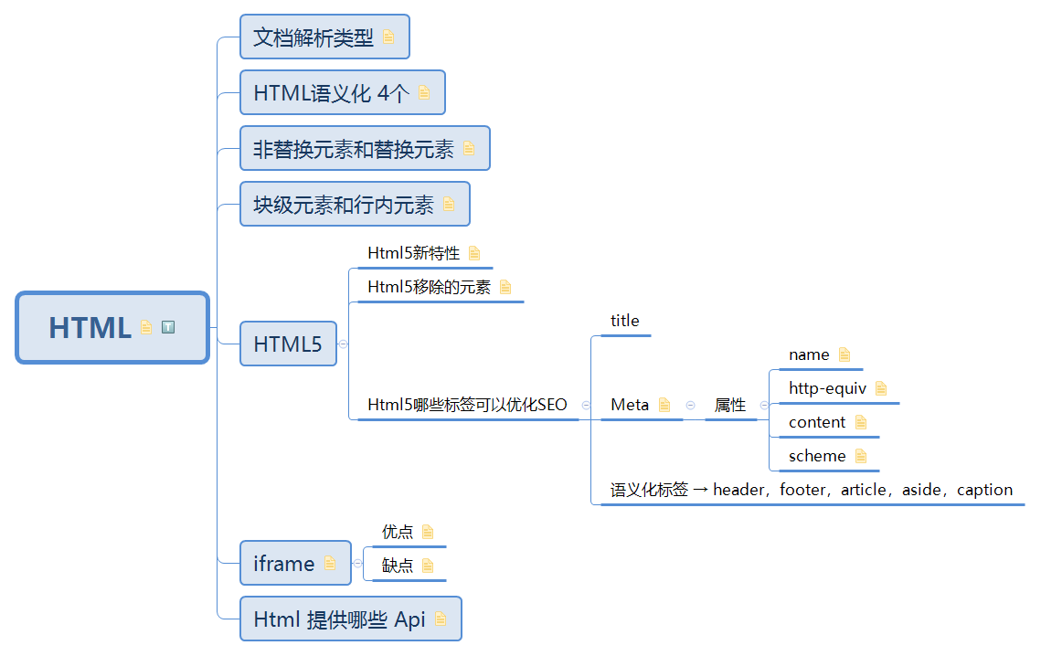 HTML脑图