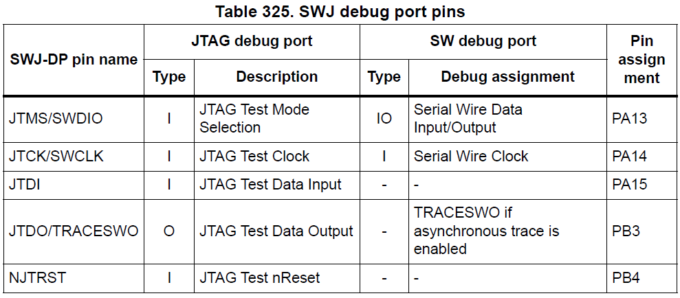 JTAG与SWD 引脚定义