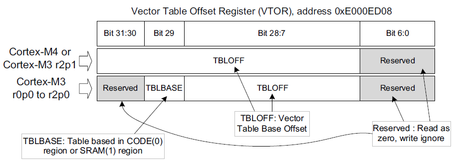 VTOR 寄存器结构
