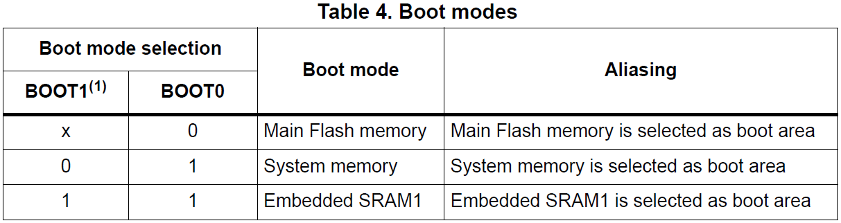 STM32 Boot Modes