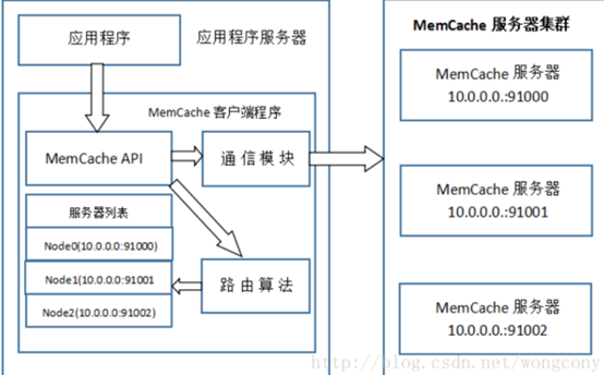 memcache缓存服务器概念篇