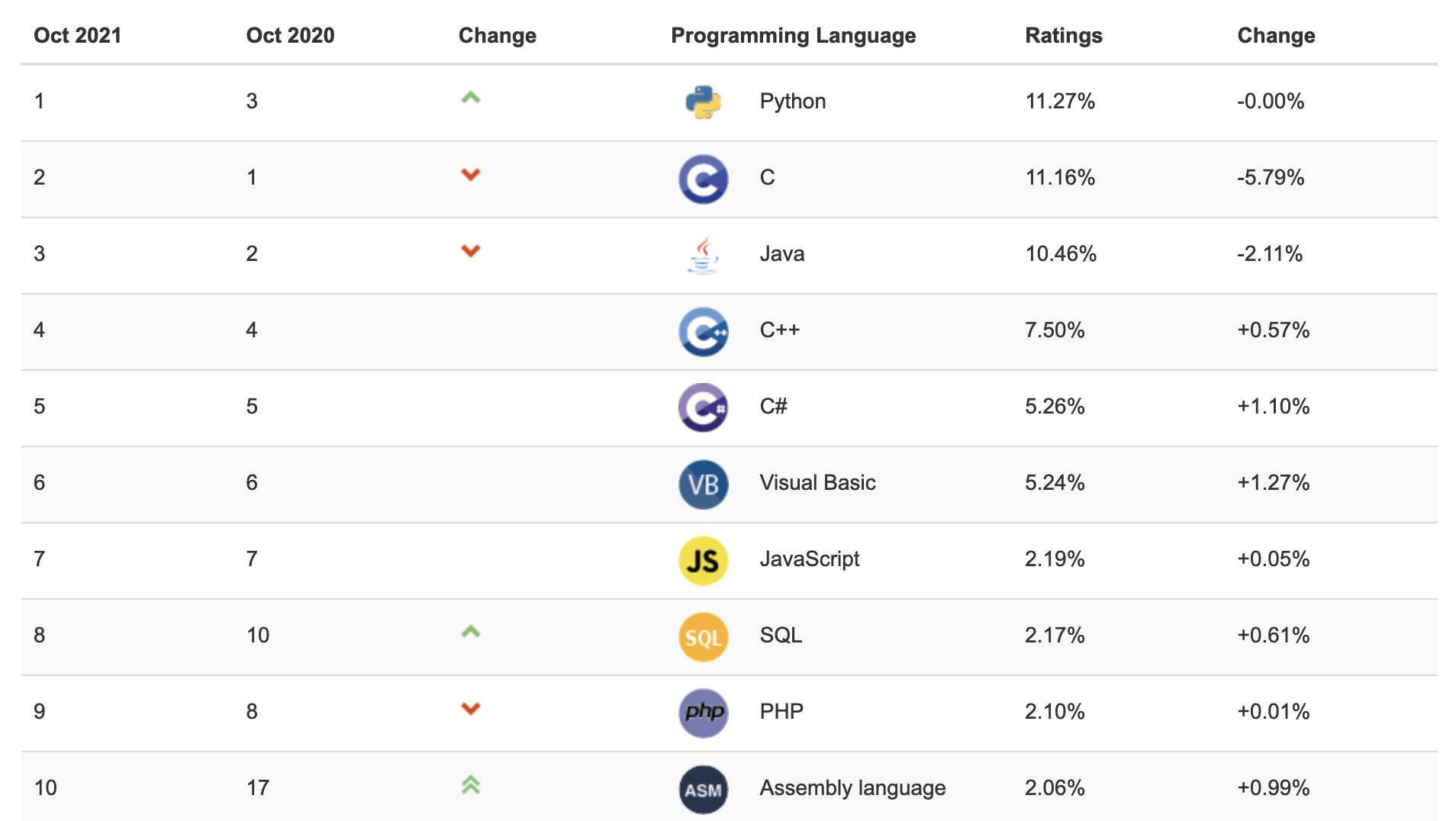 TIOBE 编程语言排行榜
