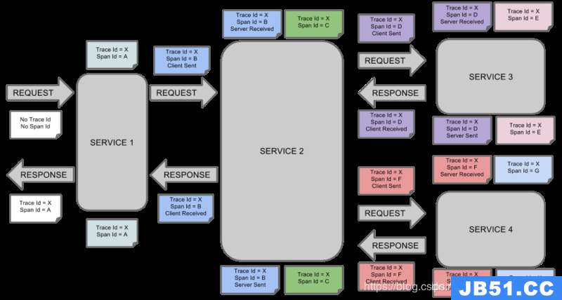 SpringCloud分布式微服务云架构第九篇: 服务链路追踪(Finchley版本)