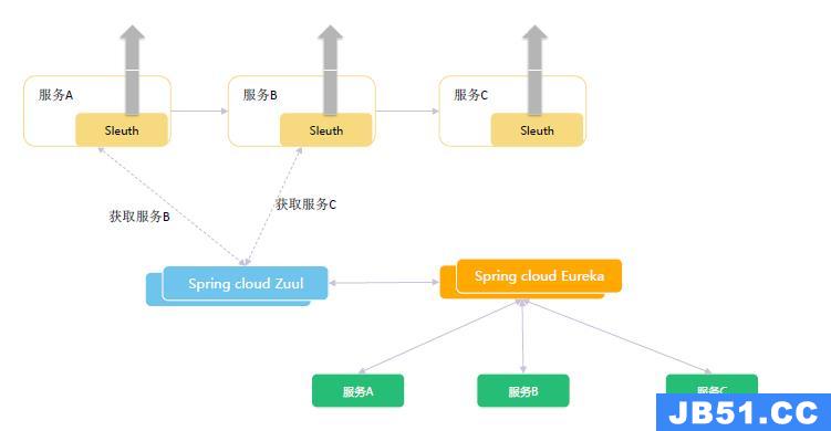 SpringCloud微服务架构升级总结