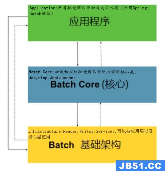 Spring-Batch学习总结（1）——重要概念，环境搭建，名词解释，第一个项目及异常处理