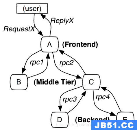 SpringCloud分布式微服务云架构第九篇: 服务链路追踪(Finchley版本)
