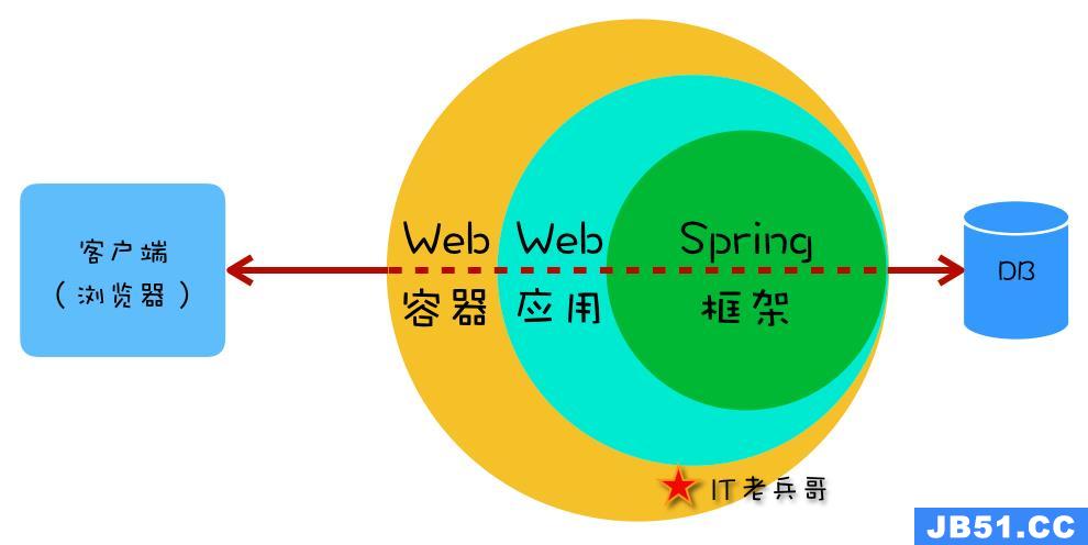 图解 Spring：HTTP 请求的处理流程与机制【1】