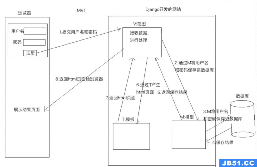 MVC、MVT以及Django框架的示例分析