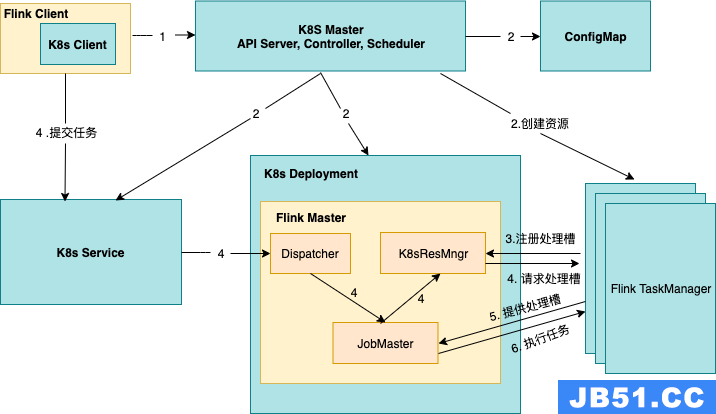Apache Flink on K8s的四种运行模式分别是什么