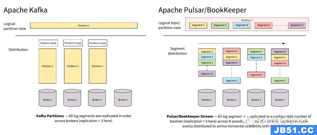 Apache Pulsar的系统架构及设计理念是什么