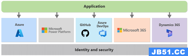 Diagram that shows an application using Microsoft services such as Microsoft Azure and Power Platform.