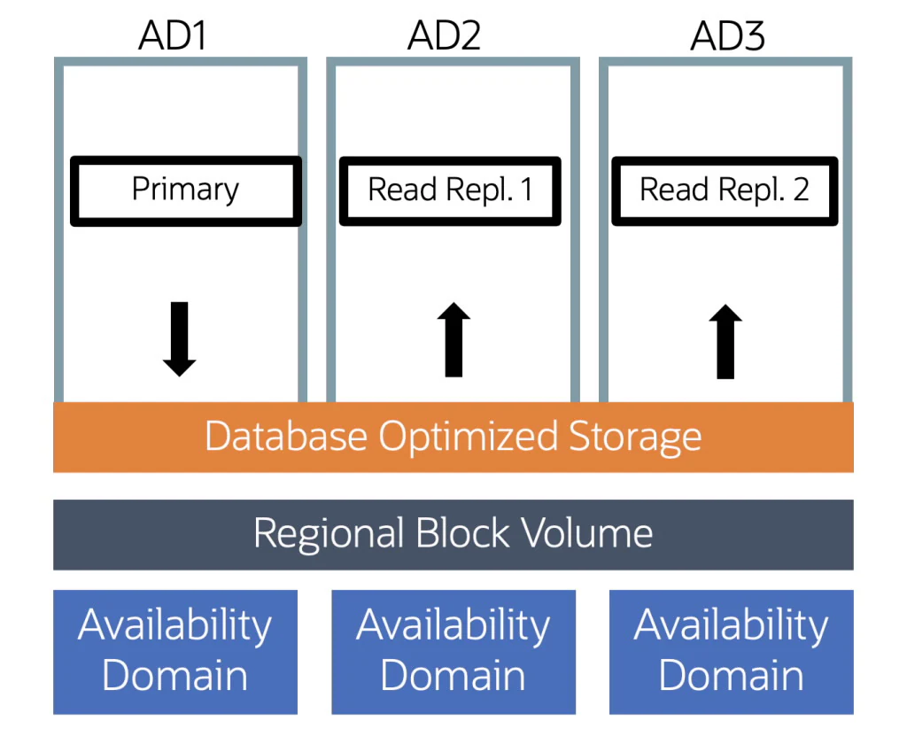 高可用及数据库优化存储架构